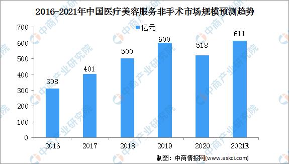 2021中國醫(yī)療美容服務(wù)行業(yè)市場規(guī)模及細分市場預(yù)測分析(圖)